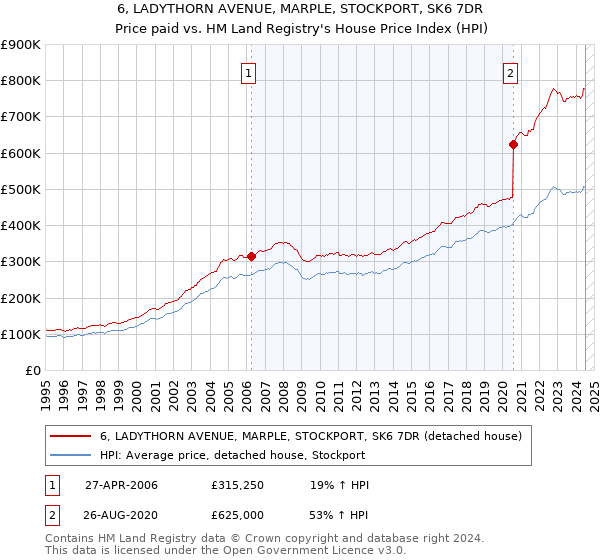 6, LADYTHORN AVENUE, MARPLE, STOCKPORT, SK6 7DR: Price paid vs HM Land Registry's House Price Index