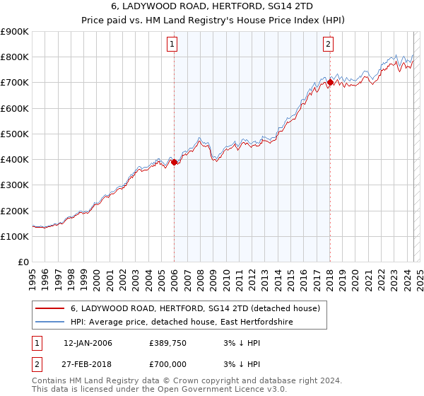 6, LADYWOOD ROAD, HERTFORD, SG14 2TD: Price paid vs HM Land Registry's House Price Index