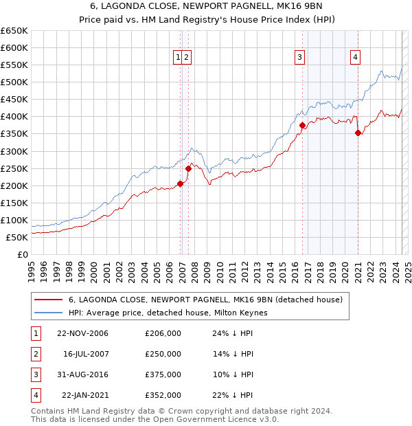 6, LAGONDA CLOSE, NEWPORT PAGNELL, MK16 9BN: Price paid vs HM Land Registry's House Price Index