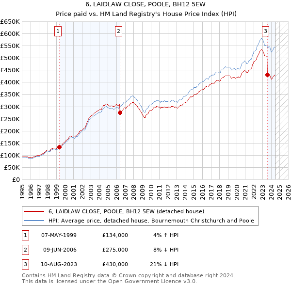 6, LAIDLAW CLOSE, POOLE, BH12 5EW: Price paid vs HM Land Registry's House Price Index