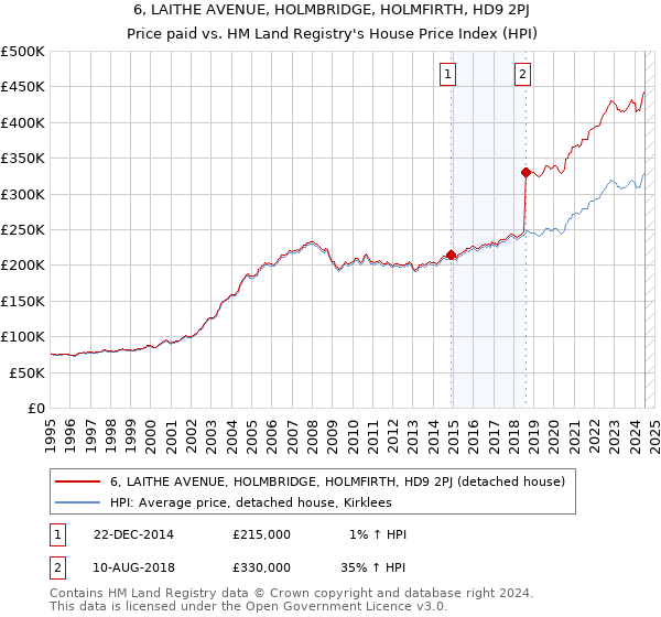 6, LAITHE AVENUE, HOLMBRIDGE, HOLMFIRTH, HD9 2PJ: Price paid vs HM Land Registry's House Price Index