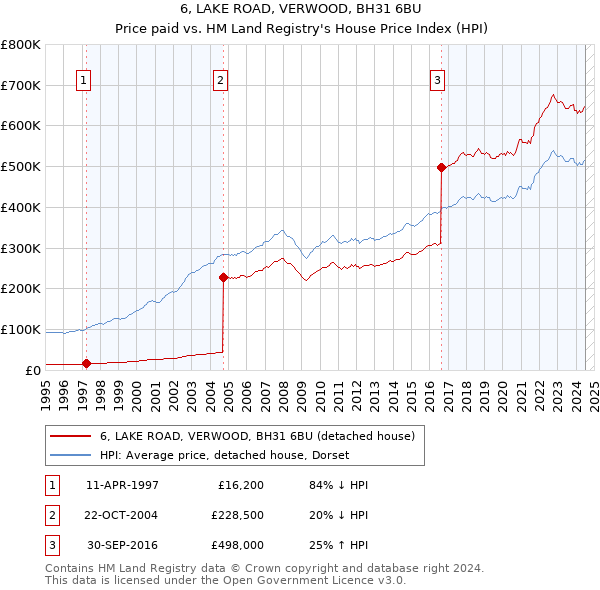 6, LAKE ROAD, VERWOOD, BH31 6BU: Price paid vs HM Land Registry's House Price Index