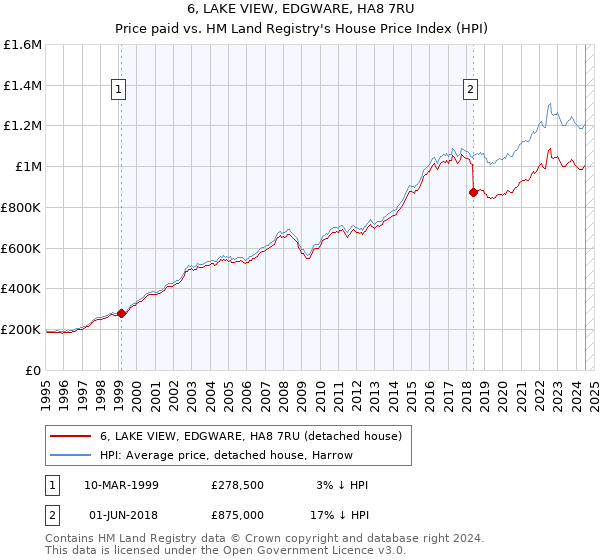 6, LAKE VIEW, EDGWARE, HA8 7RU: Price paid vs HM Land Registry's House Price Index