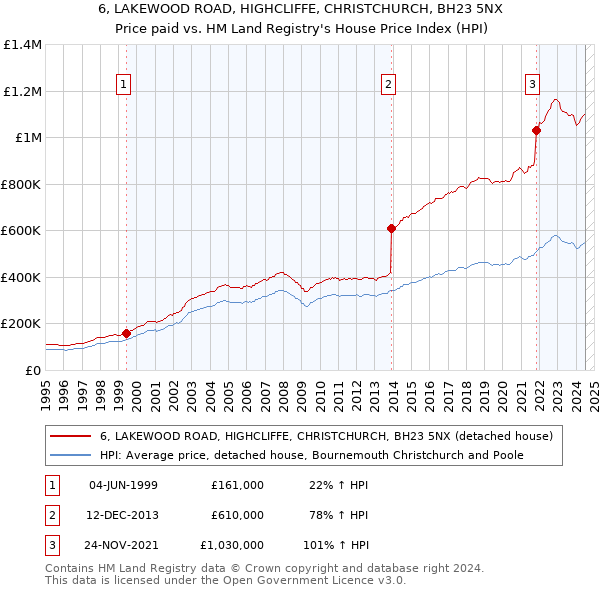 6, LAKEWOOD ROAD, HIGHCLIFFE, CHRISTCHURCH, BH23 5NX: Price paid vs HM Land Registry's House Price Index