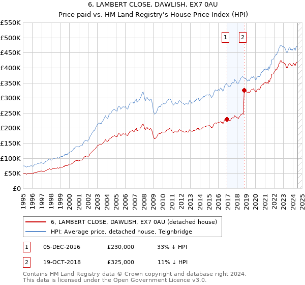 6, LAMBERT CLOSE, DAWLISH, EX7 0AU: Price paid vs HM Land Registry's House Price Index