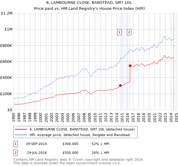 6, LAMBOURNE CLOSE, BANSTEAD, SM7 1DL: Price paid vs HM Land Registry's House Price Index