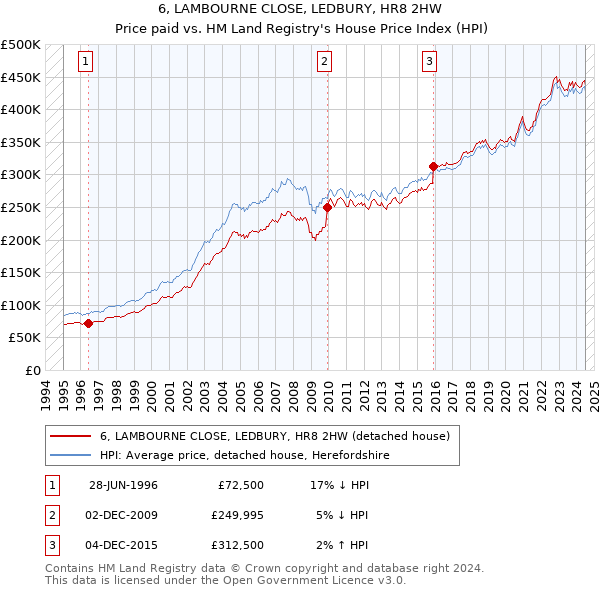 6, LAMBOURNE CLOSE, LEDBURY, HR8 2HW: Price paid vs HM Land Registry's House Price Index