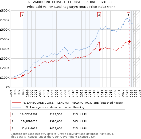 6, LAMBOURNE CLOSE, TILEHURST, READING, RG31 5BE: Price paid vs HM Land Registry's House Price Index