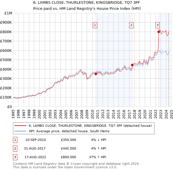 6, LAMBS CLOSE, THURLESTONE, KINGSBRIDGE, TQ7 3PF: Price paid vs HM Land Registry's House Price Index