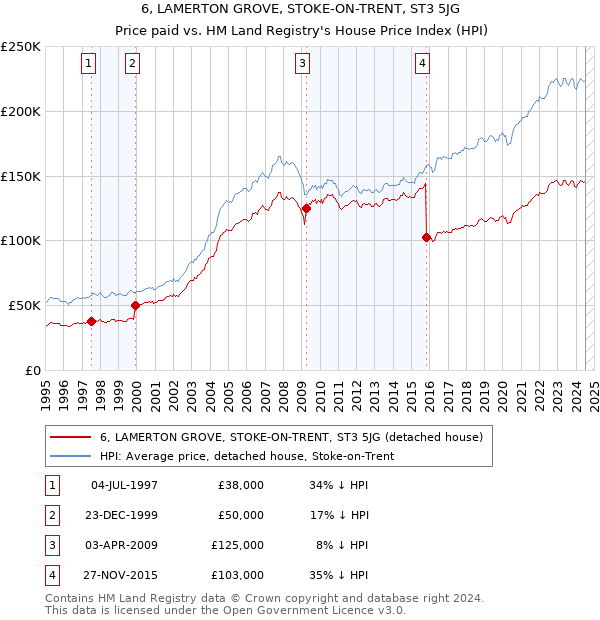 6, LAMERTON GROVE, STOKE-ON-TRENT, ST3 5JG: Price paid vs HM Land Registry's House Price Index