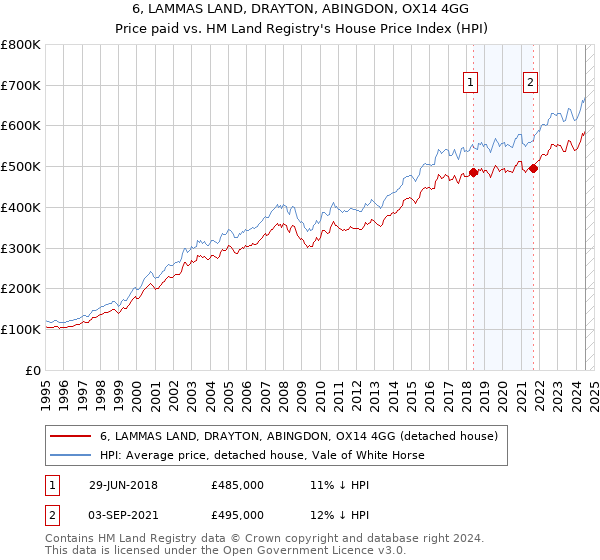 6, LAMMAS LAND, DRAYTON, ABINGDON, OX14 4GG: Price paid vs HM Land Registry's House Price Index