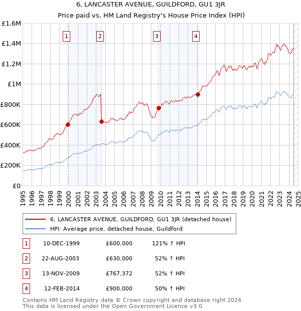 6, LANCASTER AVENUE, GUILDFORD, GU1 3JR: Price paid vs HM Land Registry's House Price Index