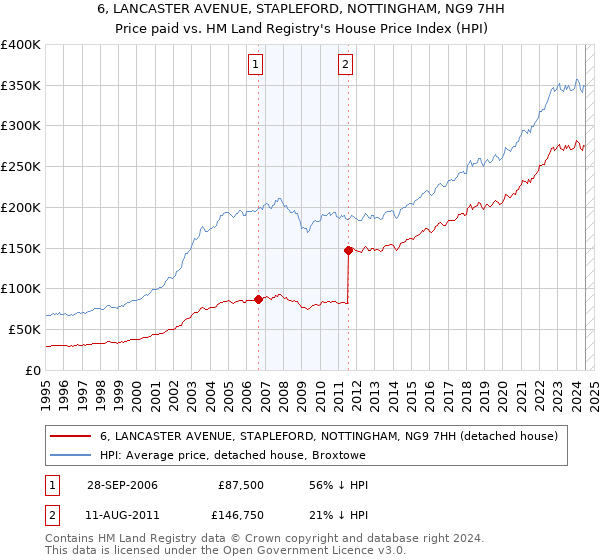 6, LANCASTER AVENUE, STAPLEFORD, NOTTINGHAM, NG9 7HH: Price paid vs HM Land Registry's House Price Index