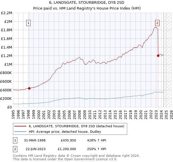 6, LANDSGATE, STOURBRIDGE, DY8 2SD: Price paid vs HM Land Registry's House Price Index