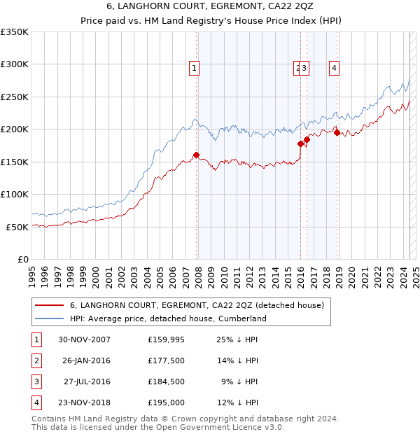 6, LANGHORN COURT, EGREMONT, CA22 2QZ: Price paid vs HM Land Registry's House Price Index