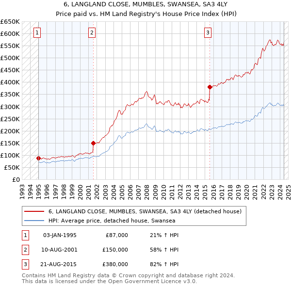 6, LANGLAND CLOSE, MUMBLES, SWANSEA, SA3 4LY: Price paid vs HM Land Registry's House Price Index