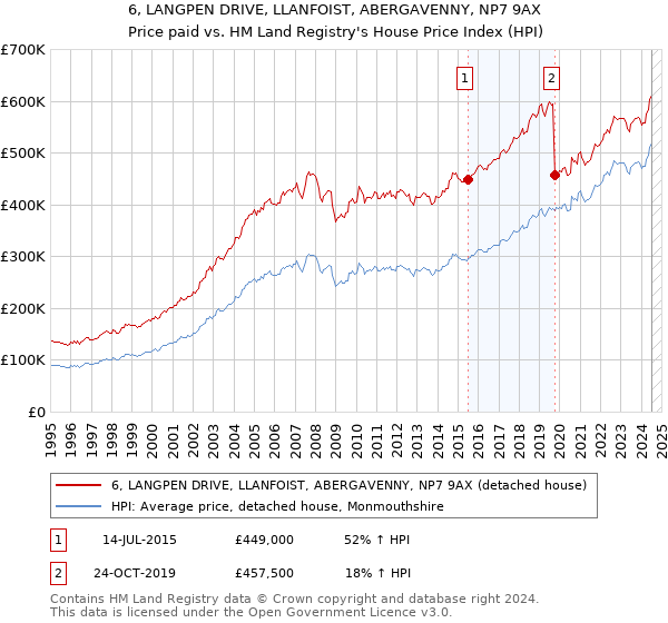 6, LANGPEN DRIVE, LLANFOIST, ABERGAVENNY, NP7 9AX: Price paid vs HM Land Registry's House Price Index