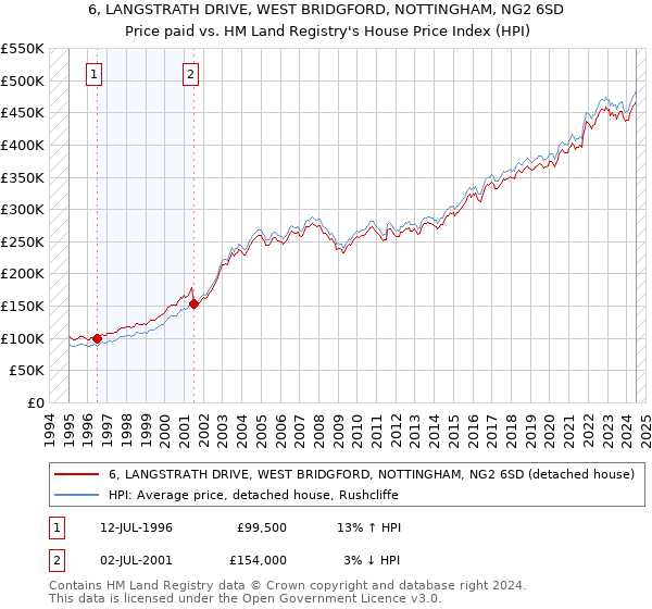 6, LANGSTRATH DRIVE, WEST BRIDGFORD, NOTTINGHAM, NG2 6SD: Price paid vs HM Land Registry's House Price Index