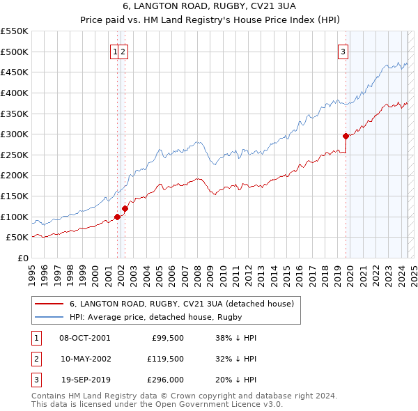 6, LANGTON ROAD, RUGBY, CV21 3UA: Price paid vs HM Land Registry's House Price Index