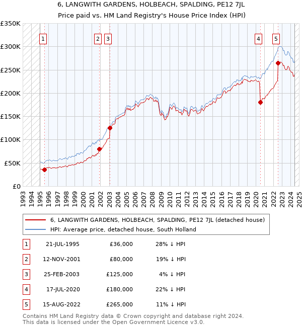 6, LANGWITH GARDENS, HOLBEACH, SPALDING, PE12 7JL: Price paid vs HM Land Registry's House Price Index