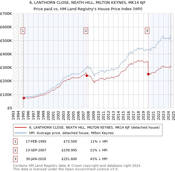 6, LANTHORN CLOSE, NEATH HILL, MILTON KEYNES, MK14 6JF: Price paid vs HM Land Registry's House Price Index