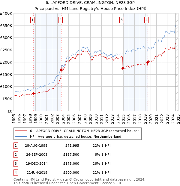 6, LAPFORD DRIVE, CRAMLINGTON, NE23 3GP: Price paid vs HM Land Registry's House Price Index