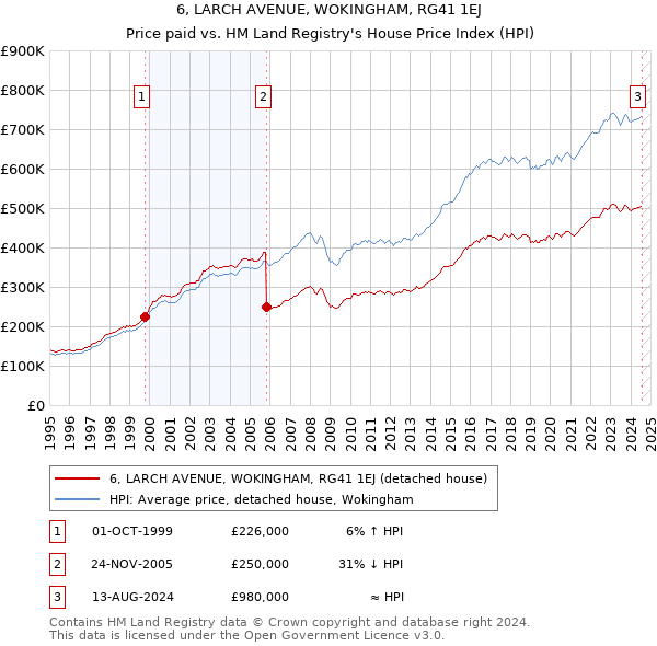 6, LARCH AVENUE, WOKINGHAM, RG41 1EJ: Price paid vs HM Land Registry's House Price Index