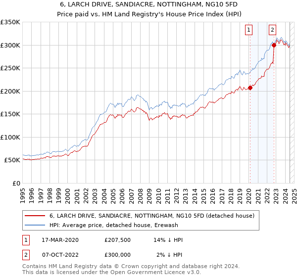 6, LARCH DRIVE, SANDIACRE, NOTTINGHAM, NG10 5FD: Price paid vs HM Land Registry's House Price Index