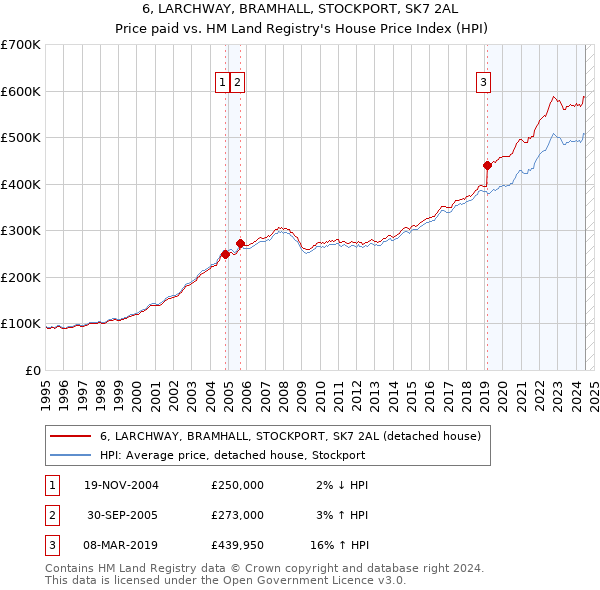 6, LARCHWAY, BRAMHALL, STOCKPORT, SK7 2AL: Price paid vs HM Land Registry's House Price Index