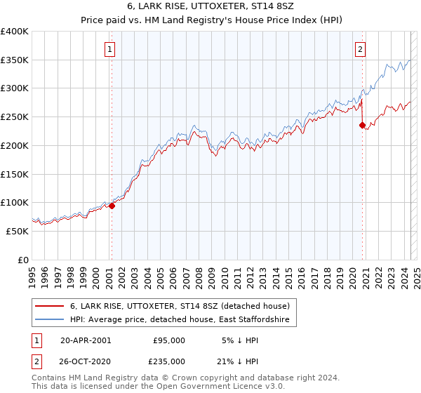 6, LARK RISE, UTTOXETER, ST14 8SZ: Price paid vs HM Land Registry's House Price Index