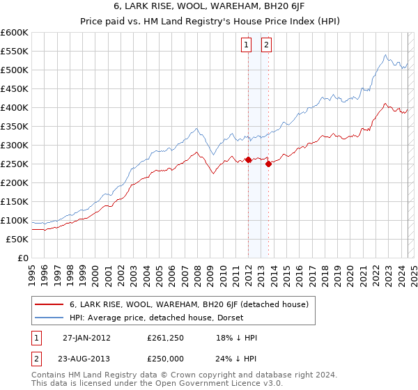 6, LARK RISE, WOOL, WAREHAM, BH20 6JF: Price paid vs HM Land Registry's House Price Index