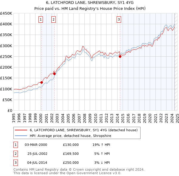 6, LATCHFORD LANE, SHREWSBURY, SY1 4YG: Price paid vs HM Land Registry's House Price Index