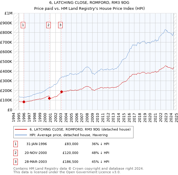 6, LATCHING CLOSE, ROMFORD, RM3 9DG: Price paid vs HM Land Registry's House Price Index