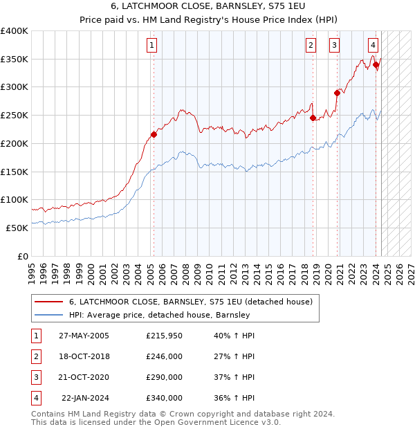 6, LATCHMOOR CLOSE, BARNSLEY, S75 1EU: Price paid vs HM Land Registry's House Price Index