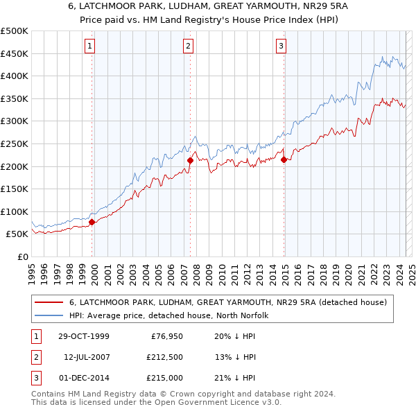 6, LATCHMOOR PARK, LUDHAM, GREAT YARMOUTH, NR29 5RA: Price paid vs HM Land Registry's House Price Index