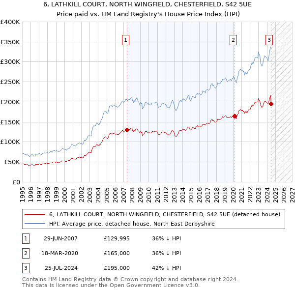 6, LATHKILL COURT, NORTH WINGFIELD, CHESTERFIELD, S42 5UE: Price paid vs HM Land Registry's House Price Index