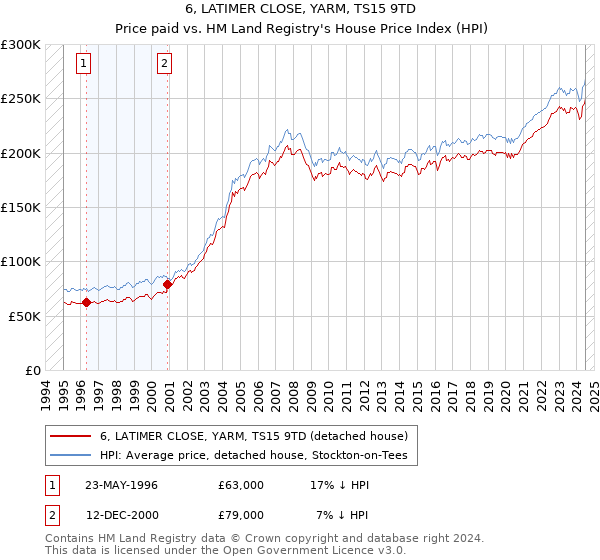 6, LATIMER CLOSE, YARM, TS15 9TD: Price paid vs HM Land Registry's House Price Index