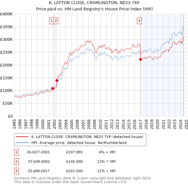 6, LATTON CLOSE, CRAMLINGTON, NE23 7XP: Price paid vs HM Land Registry's House Price Index