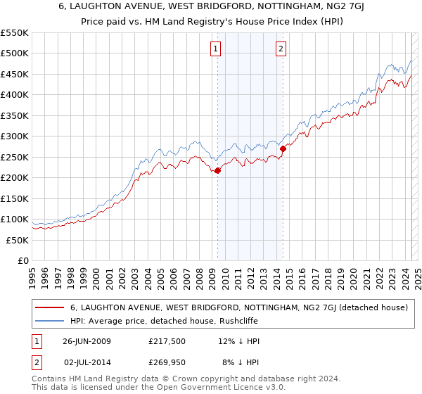 6, LAUGHTON AVENUE, WEST BRIDGFORD, NOTTINGHAM, NG2 7GJ: Price paid vs HM Land Registry's House Price Index