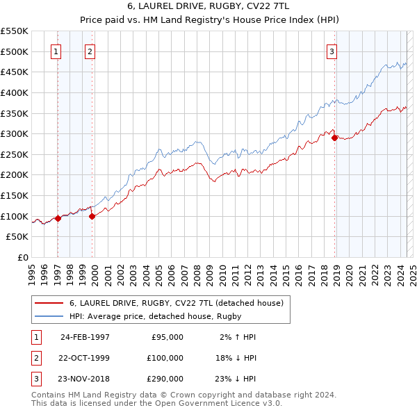 6, LAUREL DRIVE, RUGBY, CV22 7TL: Price paid vs HM Land Registry's House Price Index