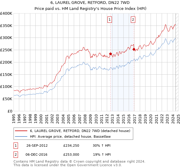 6, LAUREL GROVE, RETFORD, DN22 7WD: Price paid vs HM Land Registry's House Price Index