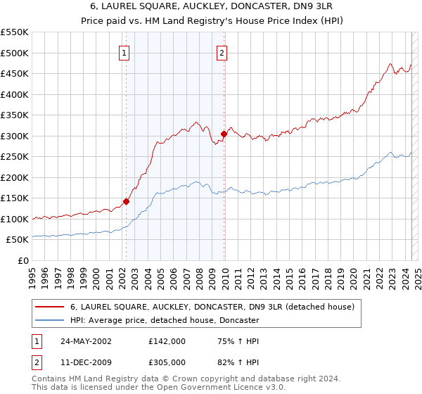 6, LAUREL SQUARE, AUCKLEY, DONCASTER, DN9 3LR: Price paid vs HM Land Registry's House Price Index