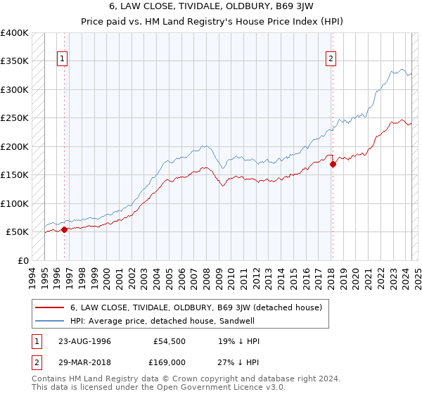 6, LAW CLOSE, TIVIDALE, OLDBURY, B69 3JW: Price paid vs HM Land Registry's House Price Index