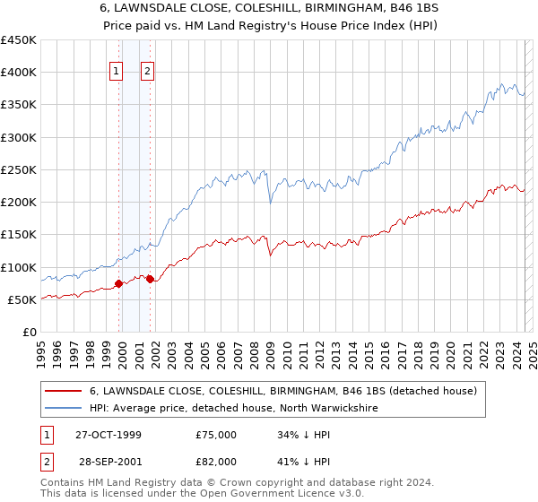 6, LAWNSDALE CLOSE, COLESHILL, BIRMINGHAM, B46 1BS: Price paid vs HM Land Registry's House Price Index