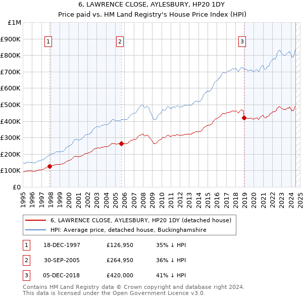 6, LAWRENCE CLOSE, AYLESBURY, HP20 1DY: Price paid vs HM Land Registry's House Price Index