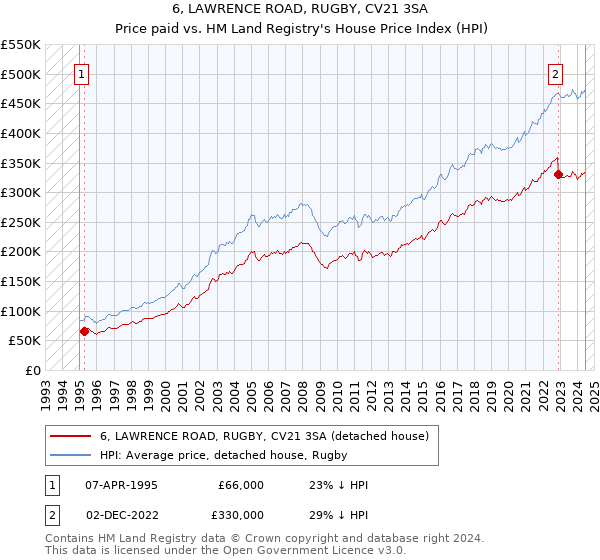 6, LAWRENCE ROAD, RUGBY, CV21 3SA: Price paid vs HM Land Registry's House Price Index