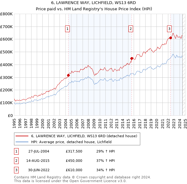 6, LAWRENCE WAY, LICHFIELD, WS13 6RD: Price paid vs HM Land Registry's House Price Index