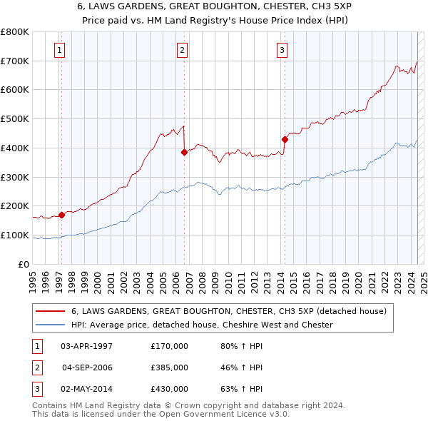 6, LAWS GARDENS, GREAT BOUGHTON, CHESTER, CH3 5XP: Price paid vs HM Land Registry's House Price Index