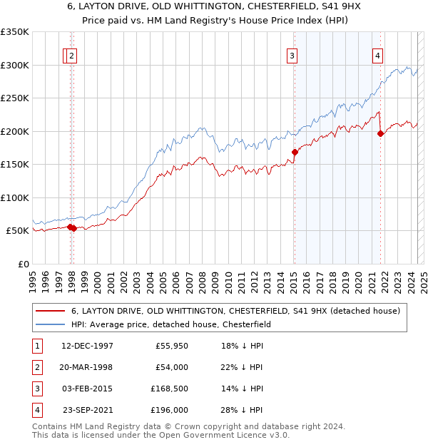 6, LAYTON DRIVE, OLD WHITTINGTON, CHESTERFIELD, S41 9HX: Price paid vs HM Land Registry's House Price Index