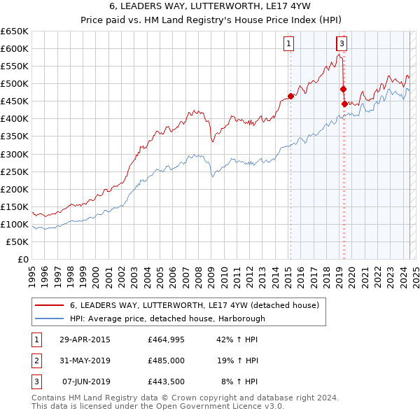 6, LEADERS WAY, LUTTERWORTH, LE17 4YW: Price paid vs HM Land Registry's House Price Index